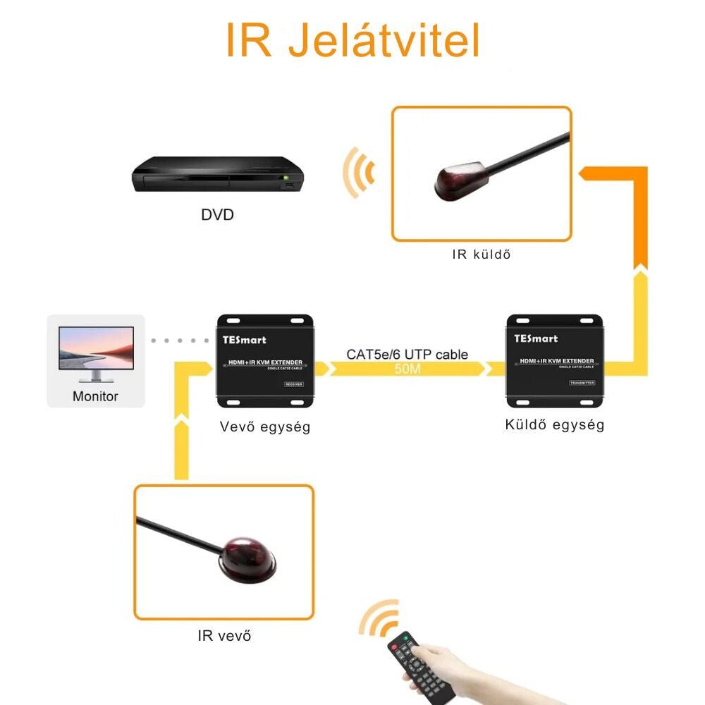 TESmart HDMI KVM Extender CAT5e/6 Kábellel – Full HD 1080p@60Hz, 50 m, IR Pass - through - BShopyX001HX1SP3_5